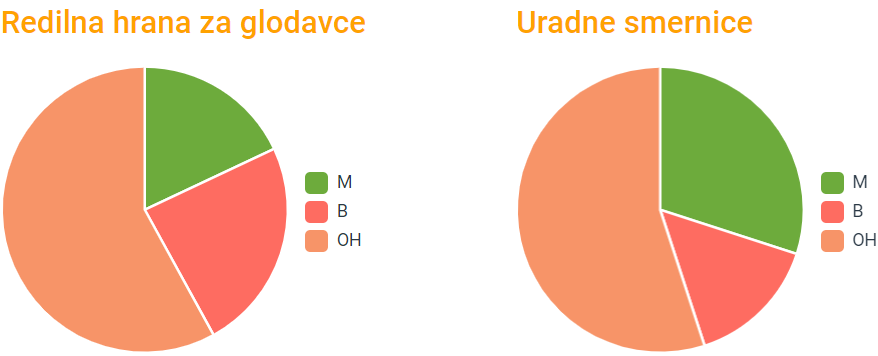 Kaj je torej redilna hrana?
