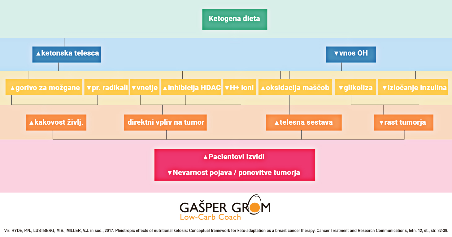 Prehrana za bolnice z rakom dojk