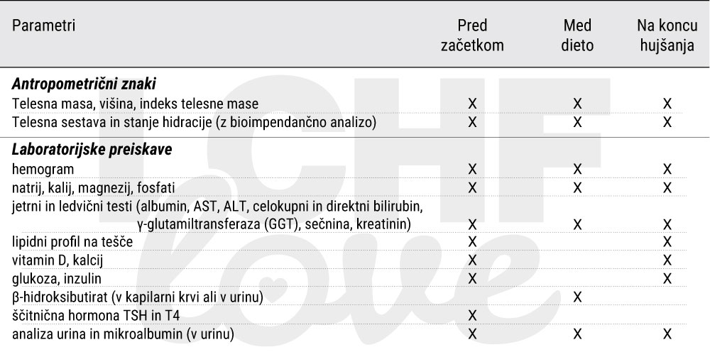 Priporočene klinične preiskave pred, med in ob zaključku ketogene diete (Muscogiuri idr., 2021).